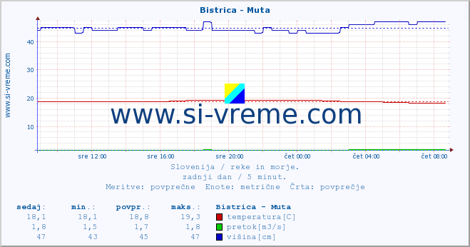 POVPREČJE :: Bistrica - Muta :: temperatura | pretok | višina :: zadnji dan / 5 minut.