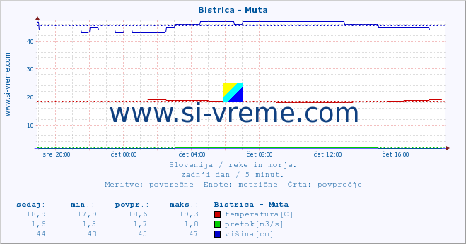 POVPREČJE :: Bistrica - Muta :: temperatura | pretok | višina :: zadnji dan / 5 minut.