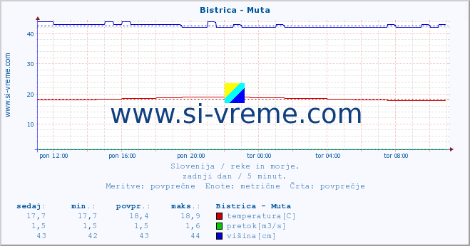 POVPREČJE :: Bistrica - Muta :: temperatura | pretok | višina :: zadnji dan / 5 minut.