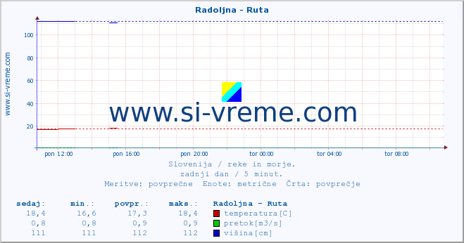 POVPREČJE :: Radoljna - Ruta :: temperatura | pretok | višina :: zadnji dan / 5 minut.