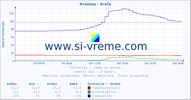 POVPREČJE :: Dravinja - Zreče :: temperatura | pretok | višina :: zadnji dan / 5 minut.