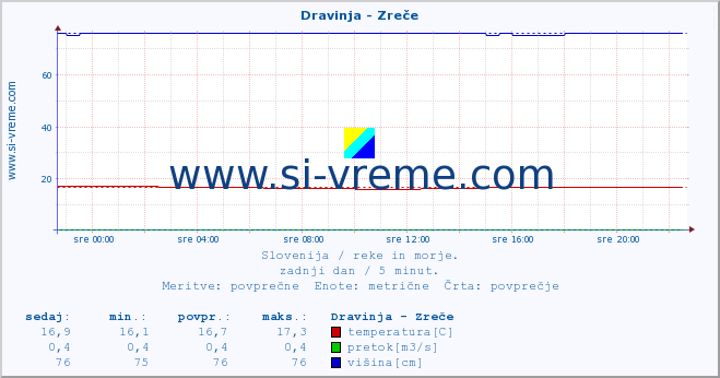 POVPREČJE :: Dravinja - Zreče :: temperatura | pretok | višina :: zadnji dan / 5 minut.