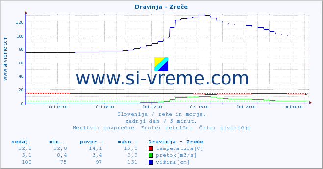 POVPREČJE :: Dravinja - Zreče :: temperatura | pretok | višina :: zadnji dan / 5 minut.