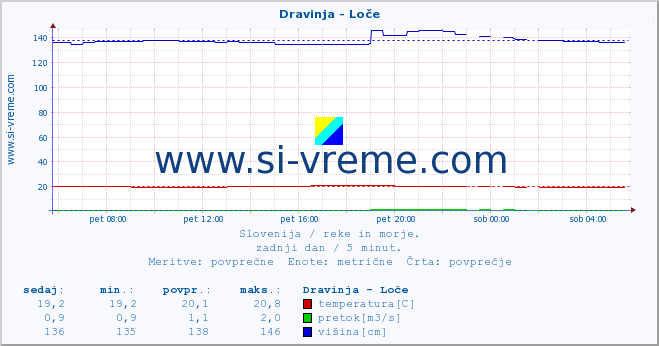 POVPREČJE :: Dravinja - Loče :: temperatura | pretok | višina :: zadnji dan / 5 minut.