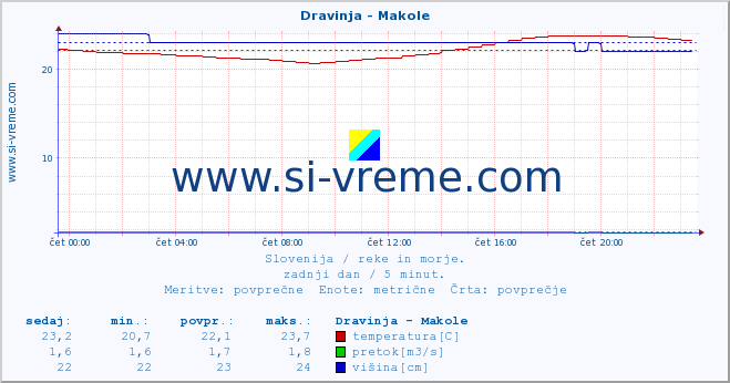 POVPREČJE :: Dravinja - Makole :: temperatura | pretok | višina :: zadnji dan / 5 minut.