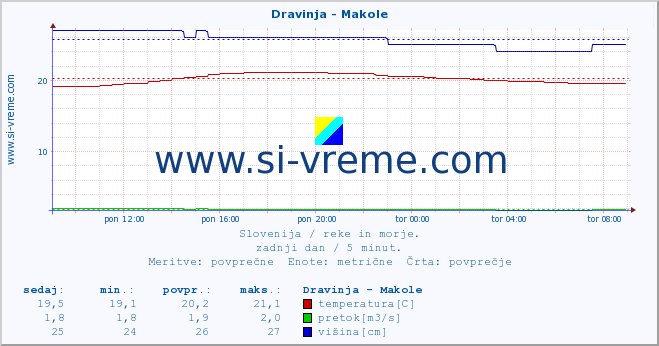 POVPREČJE :: Dravinja - Makole :: temperatura | pretok | višina :: zadnji dan / 5 minut.