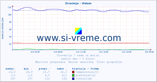 POVPREČJE :: Dravinja - Videm :: temperatura | pretok | višina :: zadnji dan / 5 minut.