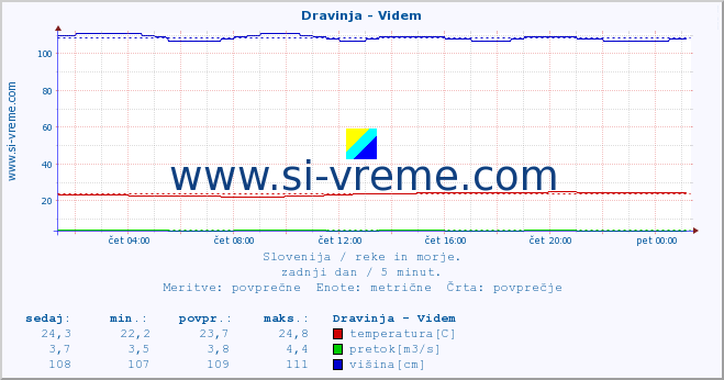 POVPREČJE :: Dravinja - Videm :: temperatura | pretok | višina :: zadnji dan / 5 minut.