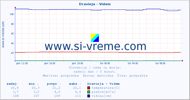 POVPREČJE :: Dravinja - Videm :: temperatura | pretok | višina :: zadnji dan / 5 minut.