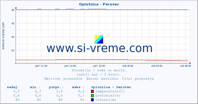 POVPREČJE :: Oplotnica - Perovec :: temperatura | pretok | višina :: zadnji dan / 5 minut.