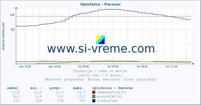 POVPREČJE :: Oplotnica - Perovec :: temperatura | pretok | višina :: zadnji dan / 5 minut.