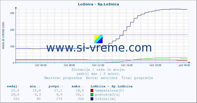 POVPREČJE :: Ložnica - Sp.Ložnica :: temperatura | pretok | višina :: zadnji dan / 5 minut.