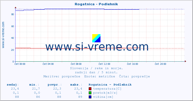 POVPREČJE :: Rogatnica - Podlehnik :: temperatura | pretok | višina :: zadnji dan / 5 minut.