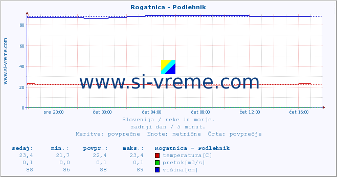 POVPREČJE :: Rogatnica - Podlehnik :: temperatura | pretok | višina :: zadnji dan / 5 minut.