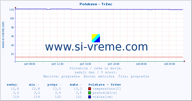 POVPREČJE :: Polskava - Tržec :: temperatura | pretok | višina :: zadnji dan / 5 minut.