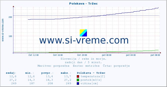 POVPREČJE :: Polskava - Tržec :: temperatura | pretok | višina :: zadnji dan / 5 minut.