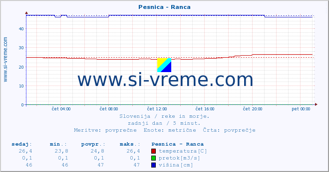 POVPREČJE :: Pesnica - Ranca :: temperatura | pretok | višina :: zadnji dan / 5 minut.