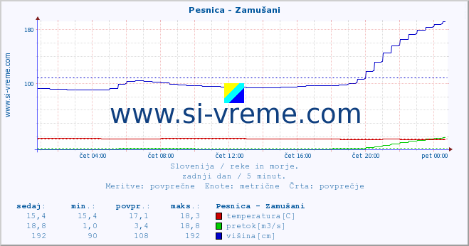 POVPREČJE :: Pesnica - Zamušani :: temperatura | pretok | višina :: zadnji dan / 5 minut.