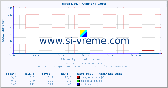 POVPREČJE :: Sava Dol. - Kranjska Gora :: temperatura | pretok | višina :: zadnji dan / 5 minut.