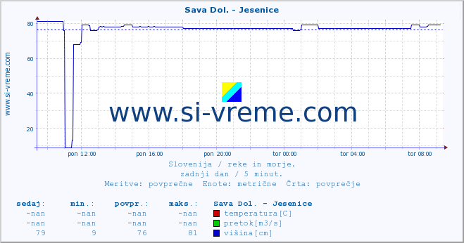 POVPREČJE :: Sava Dol. - Jesenice :: temperatura | pretok | višina :: zadnji dan / 5 minut.