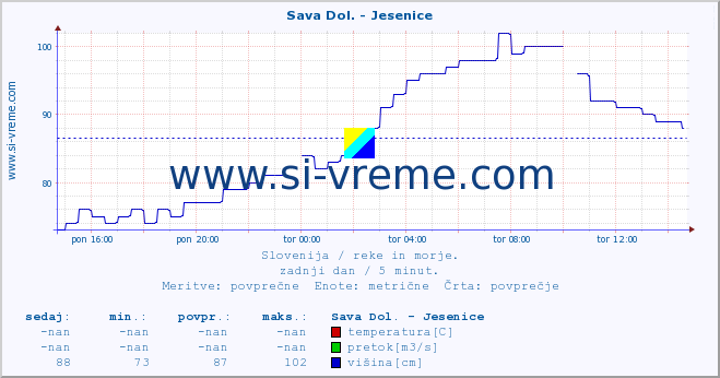 POVPREČJE :: Sava Dol. - Jesenice :: temperatura | pretok | višina :: zadnji dan / 5 minut.