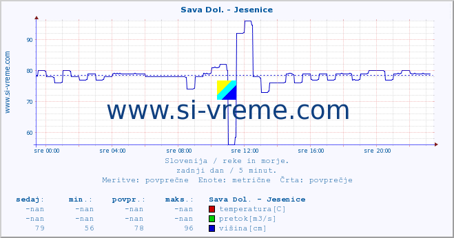 POVPREČJE :: Sava Dol. - Jesenice :: temperatura | pretok | višina :: zadnji dan / 5 minut.