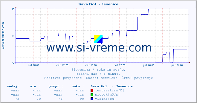 POVPREČJE :: Sava Dol. - Jesenice :: temperatura | pretok | višina :: zadnji dan / 5 minut.