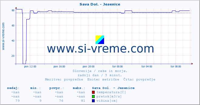 POVPREČJE :: Sava Dol. - Jesenice :: temperatura | pretok | višina :: zadnji dan / 5 minut.