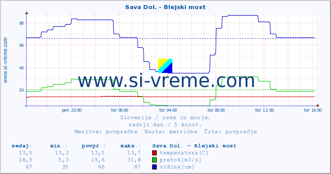 POVPREČJE :: Sava Dol. - Blejski most :: temperatura | pretok | višina :: zadnji dan / 5 minut.