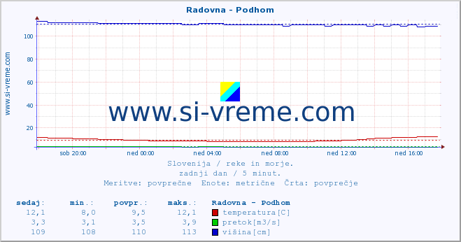 POVPREČJE :: Radovna - Podhom :: temperatura | pretok | višina :: zadnji dan / 5 minut.