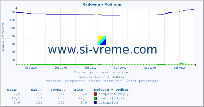 POVPREČJE :: Radovna - Podhom :: temperatura | pretok | višina :: zadnji dan / 5 minut.