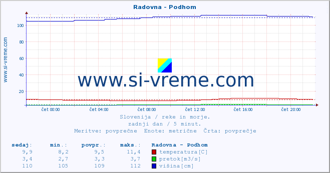 POVPREČJE :: Radovna - Podhom :: temperatura | pretok | višina :: zadnji dan / 5 minut.