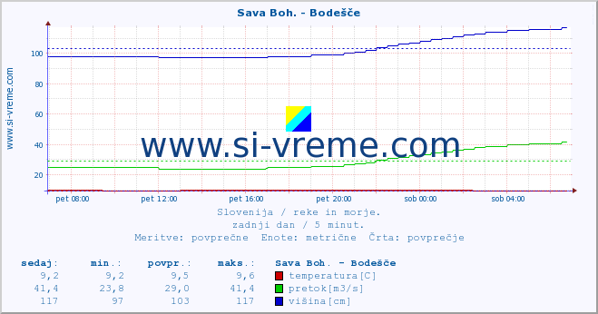 POVPREČJE :: Sava Boh. - Bodešče :: temperatura | pretok | višina :: zadnji dan / 5 minut.