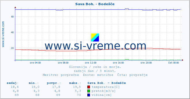 POVPREČJE :: Sava Boh. - Bodešče :: temperatura | pretok | višina :: zadnji dan / 5 minut.