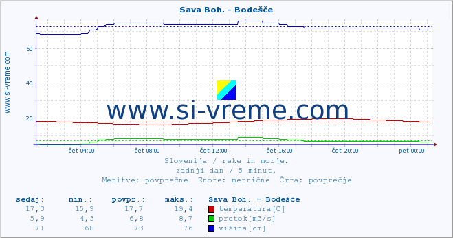 POVPREČJE :: Sava Boh. - Bodešče :: temperatura | pretok | višina :: zadnji dan / 5 minut.