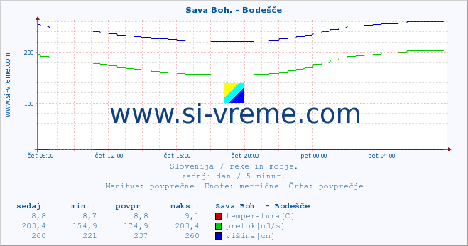 POVPREČJE :: Sava Boh. - Bodešče :: temperatura | pretok | višina :: zadnji dan / 5 minut.