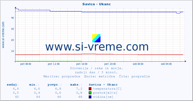 POVPREČJE :: Savica - Ukanc :: temperatura | pretok | višina :: zadnji dan / 5 minut.