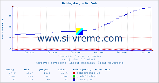 POVPREČJE :: Bohinjsko j. - Sv. Duh :: temperatura | pretok | višina :: zadnji dan / 5 minut.