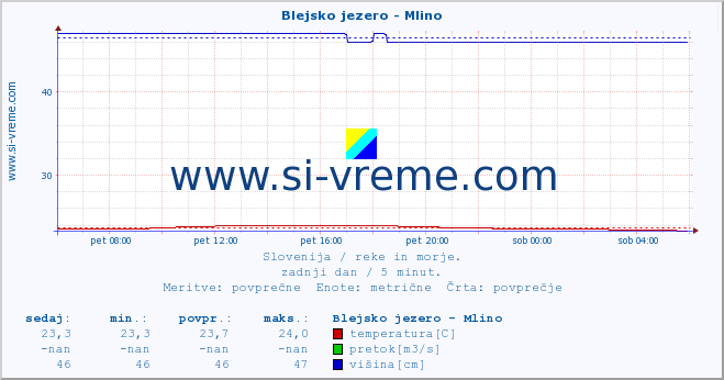 POVPREČJE :: Blejsko jezero - Mlino :: temperatura | pretok | višina :: zadnji dan / 5 minut.