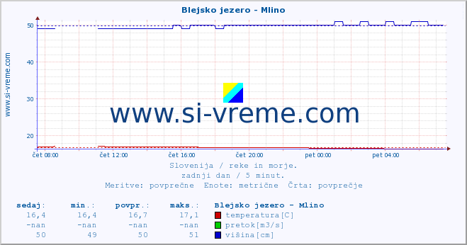 POVPREČJE :: Blejsko jezero - Mlino :: temperatura | pretok | višina :: zadnji dan / 5 minut.