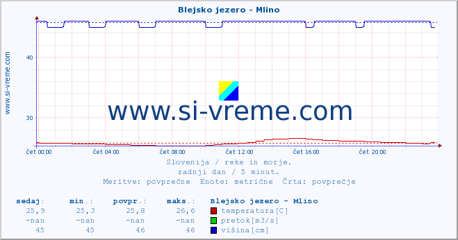 POVPREČJE :: Blejsko jezero - Mlino :: temperatura | pretok | višina :: zadnji dan / 5 minut.