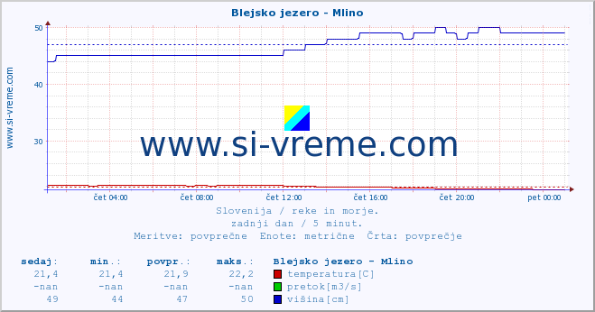 POVPREČJE :: Blejsko jezero - Mlino :: temperatura | pretok | višina :: zadnji dan / 5 minut.