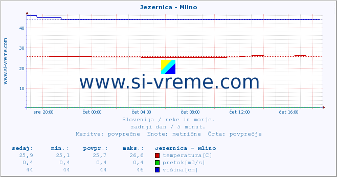 POVPREČJE :: Jezernica - Mlino :: temperatura | pretok | višina :: zadnji dan / 5 minut.