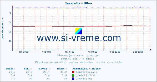 POVPREČJE :: Jezernica - Mlino :: temperatura | pretok | višina :: zadnji dan / 5 minut.