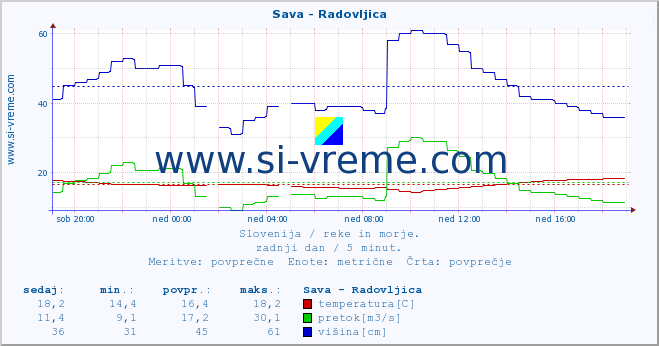 POVPREČJE :: Sava - Radovljica :: temperatura | pretok | višina :: zadnji dan / 5 minut.