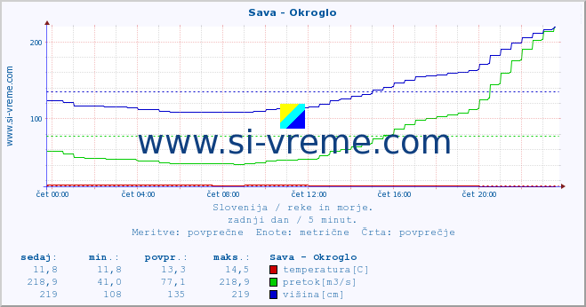 POVPREČJE :: Sava - Okroglo :: temperatura | pretok | višina :: zadnji dan / 5 minut.