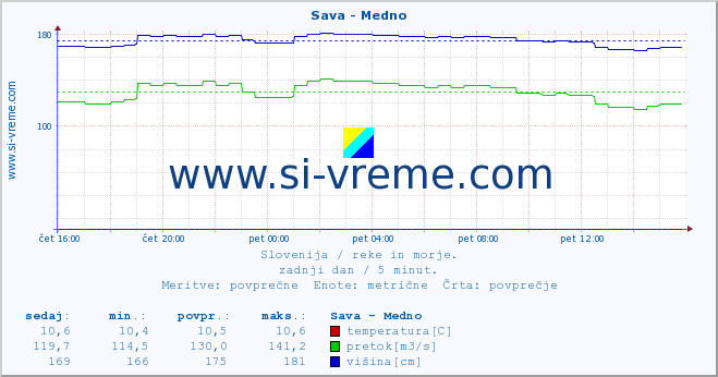 POVPREČJE :: Sava - Medno :: temperatura | pretok | višina :: zadnji dan / 5 minut.