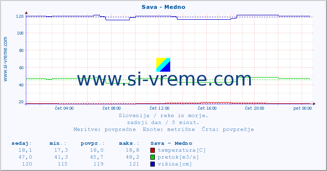 POVPREČJE :: Sava - Medno :: temperatura | pretok | višina :: zadnji dan / 5 minut.