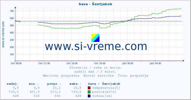 POVPREČJE :: Sava - Šentjakob :: temperatura | pretok | višina :: zadnji dan / 5 minut.