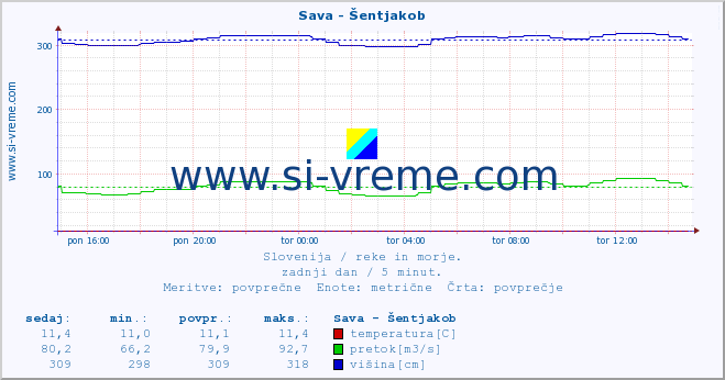 POVPREČJE :: Sava - Šentjakob :: temperatura | pretok | višina :: zadnji dan / 5 minut.